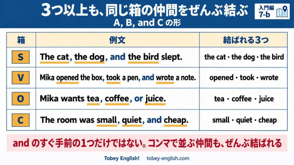 主語・動詞・目的語・補語の4つの箱それぞれで、A, B, and C の形で3つが結ばれる例を示す表。The cat, the dog, and the bird slept.／Mika opened the box, took a pen, and wrote a note.／Mika wants tea, coffee, or juice.／The room was small, quiet, and cheap.