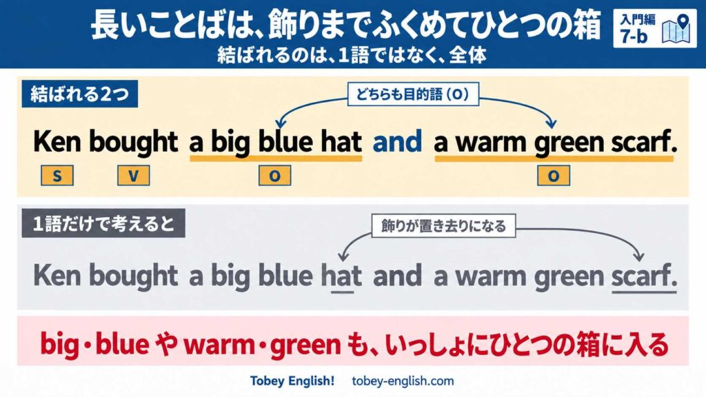 Ken bought a big blue hat and a warm green scarf. の and が結ぶのは、飾りまでふくめた a big blue hat と a warm green scarf であることを示す図。下段は、hat と scarf の1語だけで考えると、飾りが置き去りになることを示している