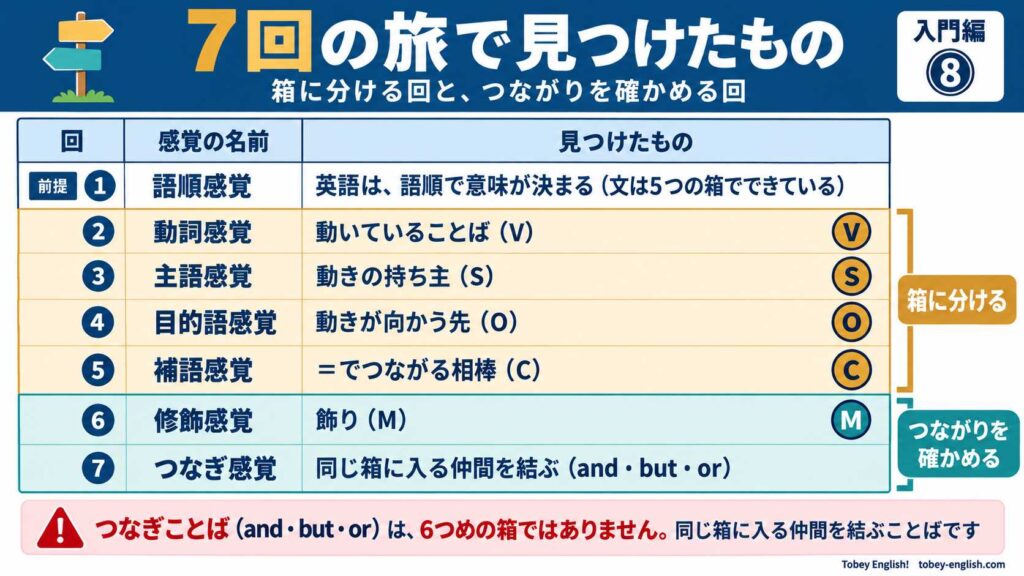 ①〜⑦で見つけたものの一覧表。①語順感覚は、英語は語順で意味が決まる(前提)。②動詞感覚=動いていることば(V)、③主語感覚=動きの持ち主(S)、④目的語感覚=動きが向かう先(O)、⑤補語感覚==でつながる相棒(C)の4つは「箱に分ける」回。⑥修飾感覚=飾り(M)、⑦つなぎ感覚=同じ箱に入る仲間を結ぶ(and・but・or)の2つは「つながりを確かめる」回。つなぎことばは6つめの箱ではない