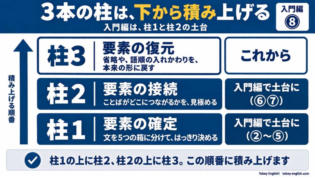 3本の柱の積み上げ図。下から、柱1|要素の確定=文を5つの箱に分けて、はっきり決める(入門編②〜⑤で土台に)、柱2|要素の接続=ことばがどこにつながるかを、見極める(入門編⑥⑦で土台に)、柱3|要素の復元=省略や、語順の入れかわりを、本来の形に戻す(これから)。柱1の上に柱2、柱2の上に柱3の順に積み上げる