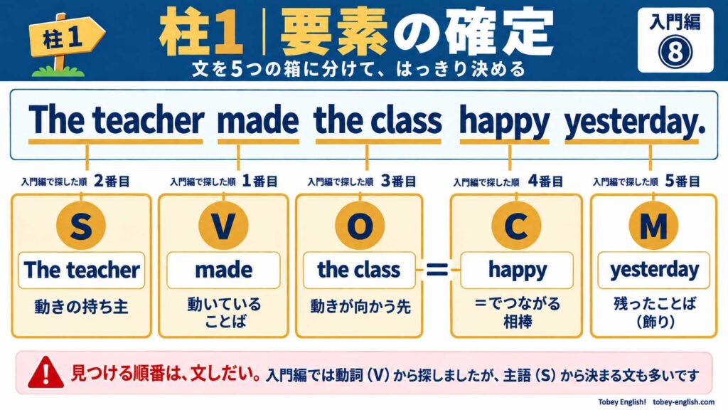 柱1「要素の確定」の図解。例文The teacher made the class happy yesterday.を、S・V・O・C・Mの5つの箱に分けたもの。探す順番は文しだいで、入門編では動詞から探した