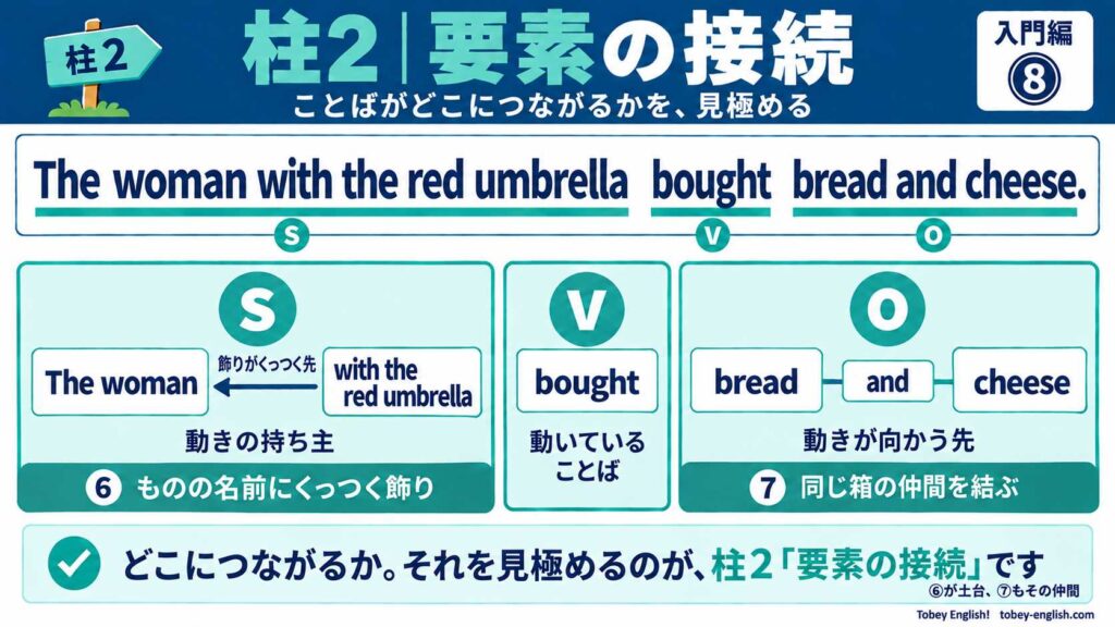 柱2「要素の接続」の図解。英文 The woman with the red umbrella bought bread and cheese. を、S・V・Oの3つの箱に分けて示す。Sの箱では、飾りの with the red umbrella が The woman にくっつく(⑥ ものの名前にくっつく飾り)。Vの箱は bought(動いていることば)。Oの箱では、bread と cheese を and が結ぶ(⑦ 同じ箱の仲間を結ぶ)。下の帯に「どこにつながるか。それを見極めるのが、柱2『要素の接続』です」とある。