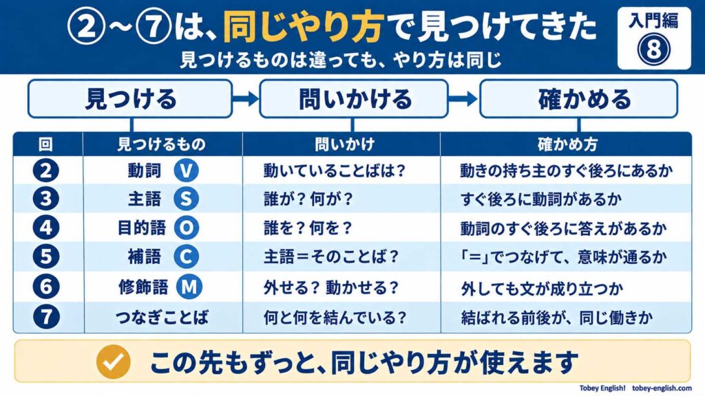 ②〜⑦の見つけ方は、見つける・問いかける・確かめるの同じ3つの動きだったことを示した対応表。動詞・主語・目的語・補語・修飾語・つなぎことばの問いかけと確かめ方を並べたもの