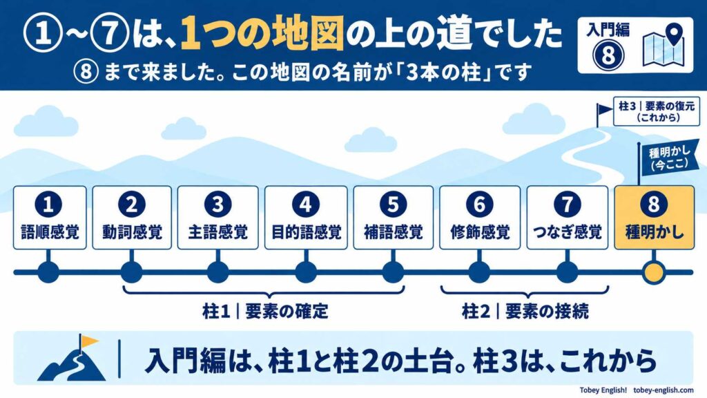 入門編の旅の地図。①語順感覚から⑦つなぎ感覚までと、現在地の⑧種明かし。②〜⑤が柱1の要素の確定、⑥⑦が柱2の要素の接続で、柱3の要素の復元はこれから
