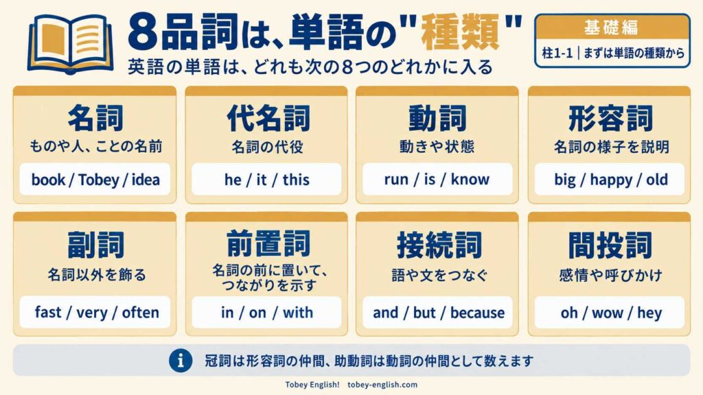 8品詞の一覧図。英語の単語は、どれも8つの種類のどれかに入る。名詞(ものや人、ことの名前。例:book / Tobey / idea)、代名詞(名詞の代役。例:he / it / this)、動詞(動きや状態。例:run / is / know)、形容詞(名詞の様子を説明。例:big / happy / old)、副詞(名詞以外を飾る。例:fast / very / often)、前置詞(名詞の前に置いて、つながりを示す。例:in / on / with)、接続詞(語や文をつなぐ。例:and / but / because)、間投詞(感情や呼びかけ。例:oh / wow / hey)。下部に「冠詞は形容詞の仲間、助動詞は動詞の仲間として数えます」との補足つき