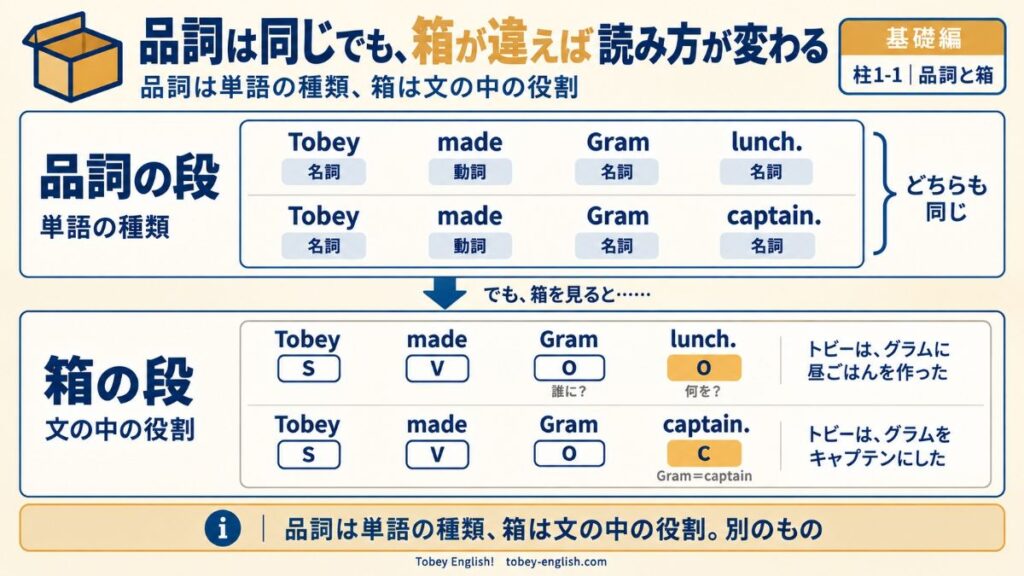 品詞と箱の違いを示す2段の図。上段(品詞の段)は、Tobey made Gram lunch. と Tobey made Gram captain. の品詞がどちらも名詞・動詞・名詞・名詞で同じ。下段(箱の段)は、1文目が S・V・O・O(Gram は「誰に?」、lunch は「何を?」)、2文目が S・V・O・C(Gram=captain)で、最後の箱が違う。下部に「品詞は単語の種類、箱は文の中の役割。別のもの」との注記つき