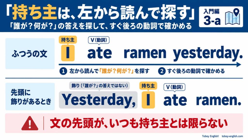 持ち主の見つけ方の図。上段「ふつうの文」I ate ramen yesterday. で、I が持ち主、ate が動詞。左から読んで「誰が?何が?」を探し、すぐ後ろの動詞で確かめる2ステップ。下段「先頭に飾りがあるとき」Yesterday, I ate ramen. で、Yesterday は飾りで「誰が?」の答えではなく、持ち主は I
キャプション:文の先頭が、いつも持ち主とは限らない